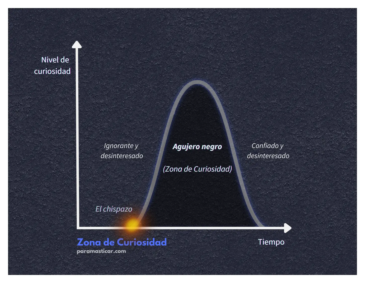 La chispa de la curiosidad